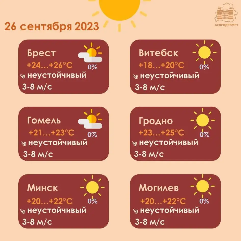 У аўторак у Беларусі будзе да +26 градусаў, без ападкаў