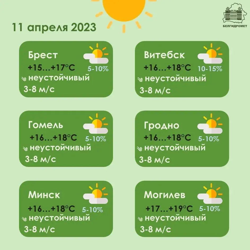 У аўторак у Беларусі будзе да +19 градусаў, пераважна без ападкаў