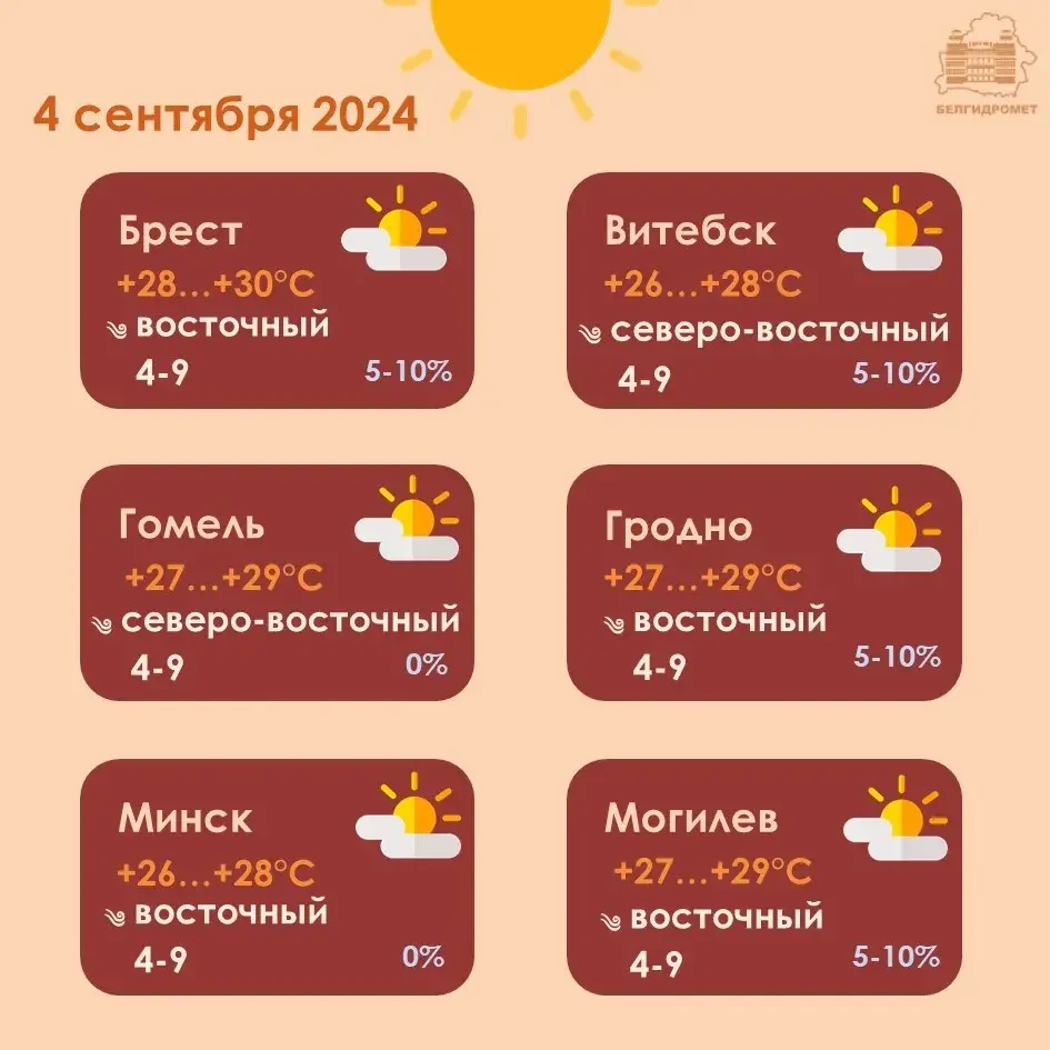 У сераду на поўдні Беларусі будзе да +30 градусаў