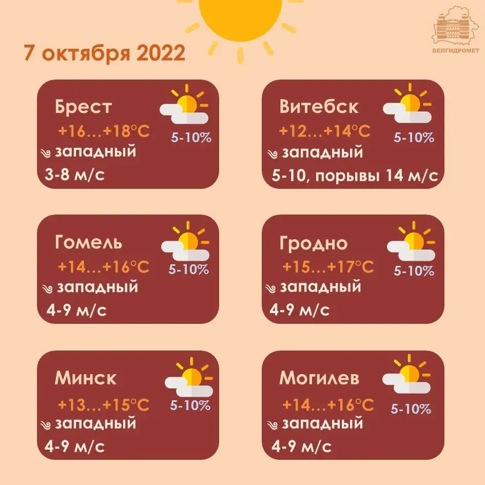 У пятніцу ў Беларусі будзе да +18, пераважна без ападкаў