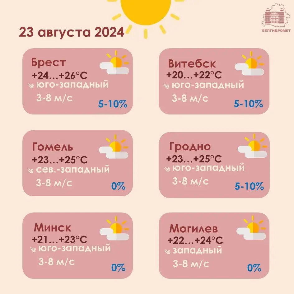 У пятніцу ў Беларусі будзе да +26 градусаў, пераважна без ападкаў