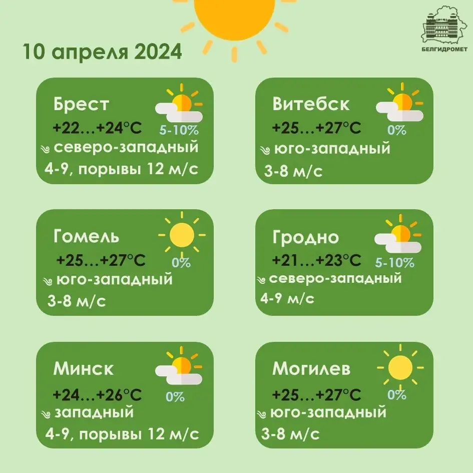 У сераду ў Мінску будзе 26 градусаў цяпла