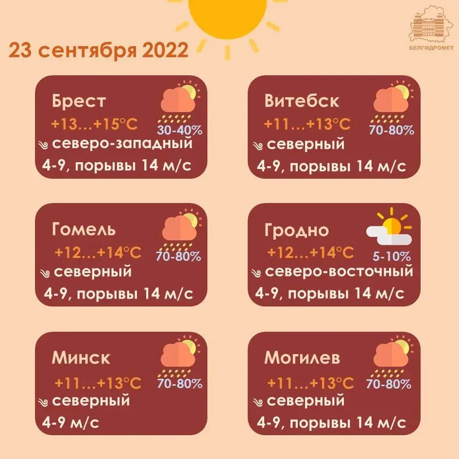 У пятніцу ў Беларусі чакаюцца дажджы, а месцамі — і навальніцы