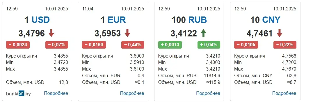 На таргах у Беларусі ў пятніцу долар зноў патаннеў