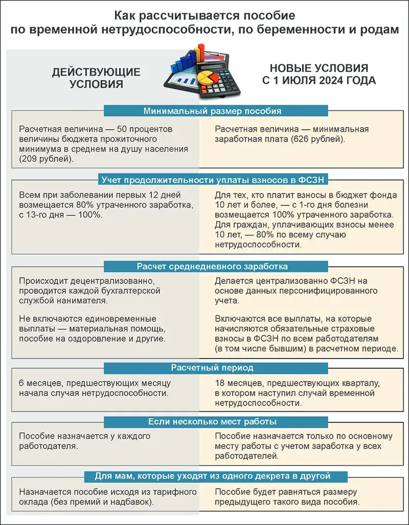 Выплаты па бальнічных зменяць у Беларусі з 1 ліпеня