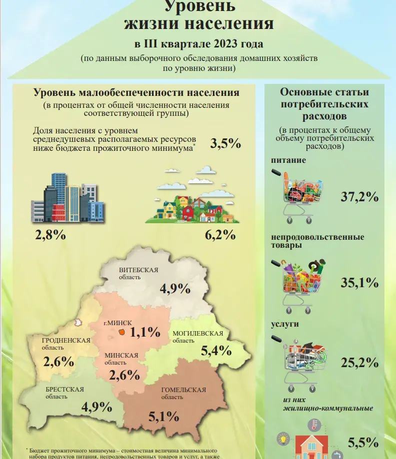 Афіцыйна за рысай беднасці знаходзіцца больш за 320 тысяч беларусаў