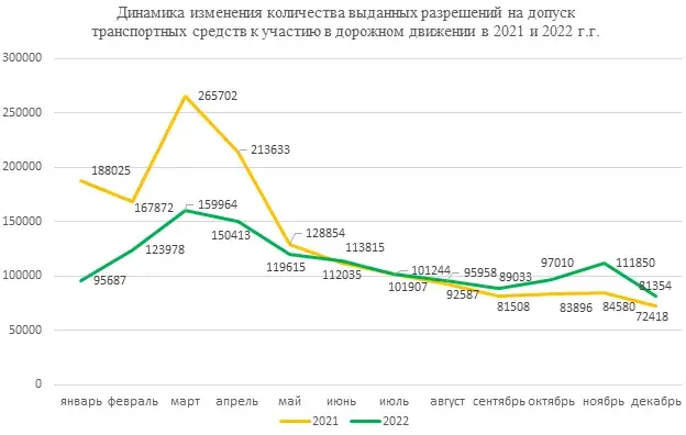 У Беларусі сталі радзей праходзіць тэхагляд