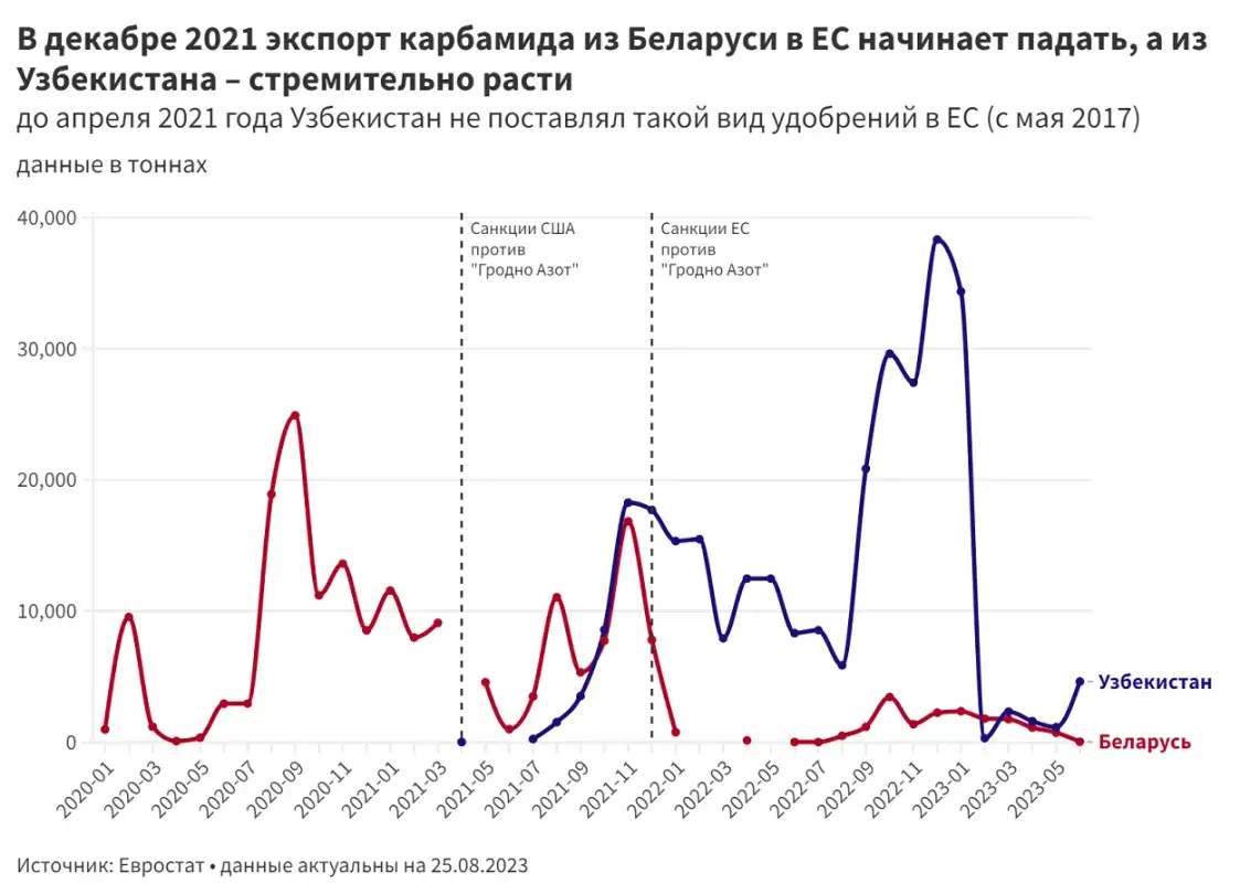 Окно в ЕС для “Гродно Азота”. Как Узбекистан помогает Беларуси обойти санкции