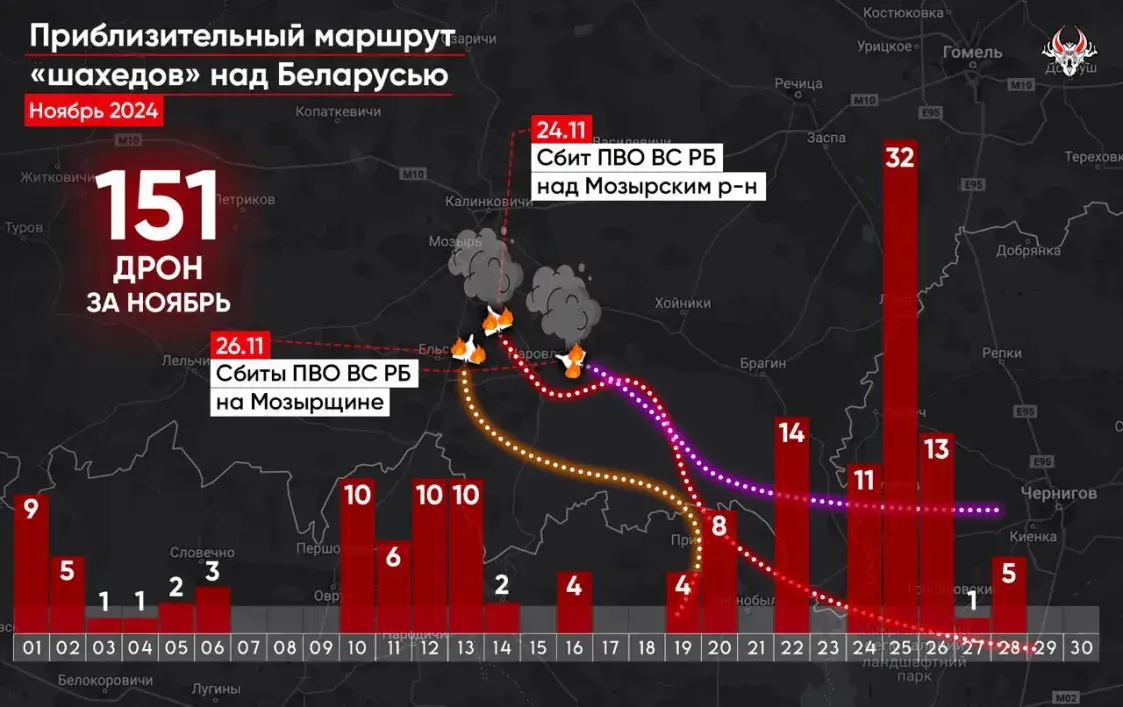 151 дрон у лістападзе зайшоў у Беларусь — "Беларускі Гаюн"