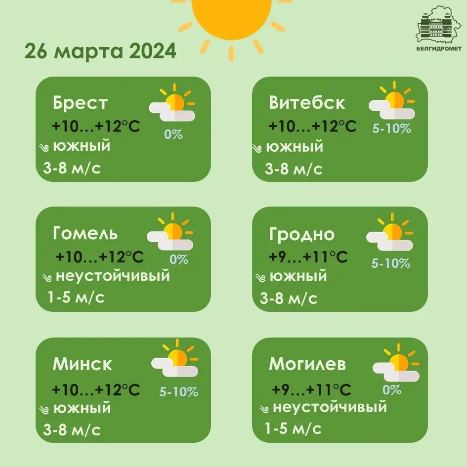 У аўторак у Беларусі будзе да +13 градусаў, месцамі невялікія дажджы