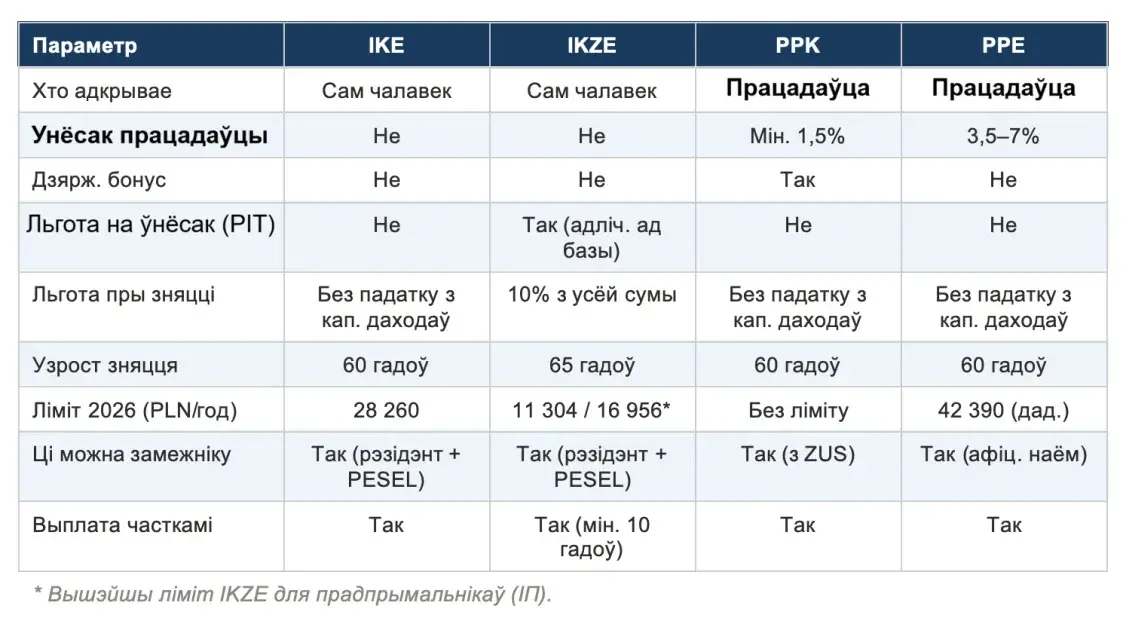 Пенсія ў Польшчы: як перастаць баяцца літар IKE, IKZE і PPK, і пачаць назапашваць