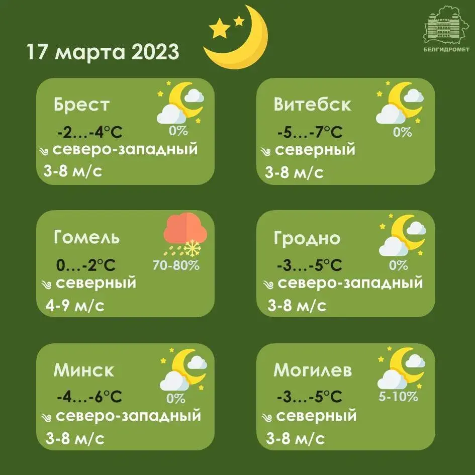 У пятніцу ў Беларусі пераважна без ападкаў, уначы на поўначы — да -10