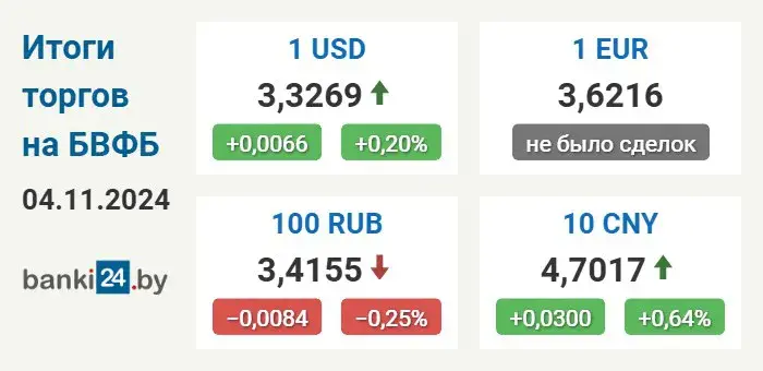 Курс долара ў Беларусі зноў вырас да гадавога максімуму