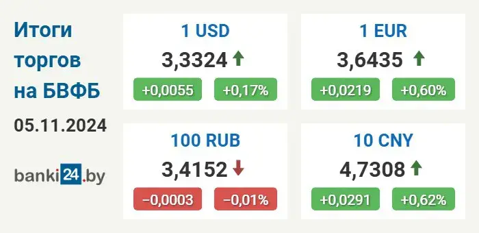 У аўторак выраслі курсы ўсіх валют, акрамя расійскага рубля