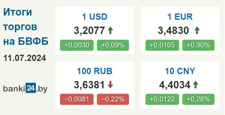 11 ліпеня ў Беларусі выраслі курсы долара і еўра