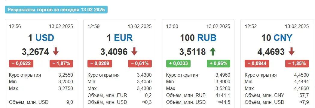 На таргах у чацвер долар страціў адразу 6 капеек