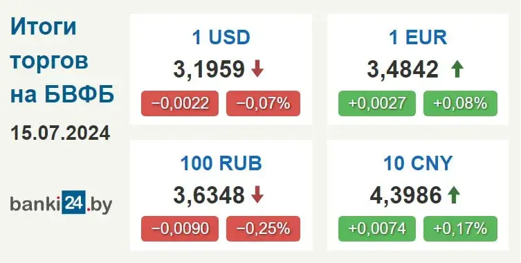 На таргах 15 ліпеня ў Беларусі долар апусціўся на двухтыднёвы мінімум