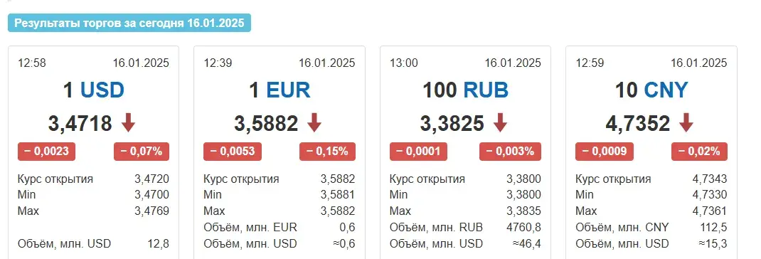 Курсы ўсіх валют панізіліся ў Беларусі ў чацвер