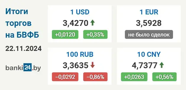 Долар у Беларусі ў пятніцу ўзяў новую гістарычную вяршыню