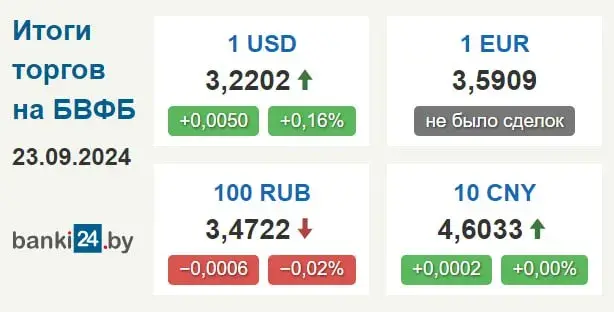 Долар у панядзелак паказвае максімальны рост за шэсць тыдняў