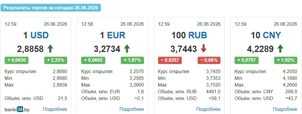 Курс долара ў пятніцу падняўся адразу на 6 капеек
