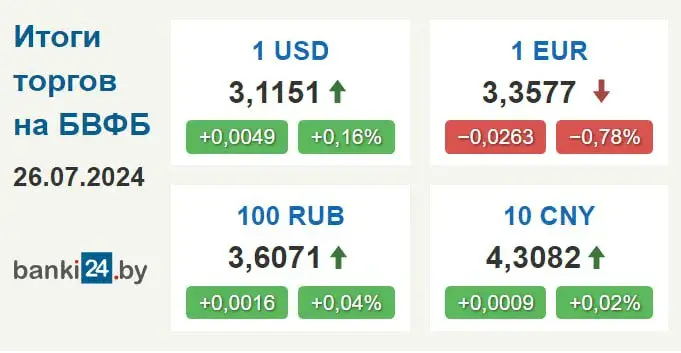 Курс долара ў Беларусі вырас на паўкапейкі