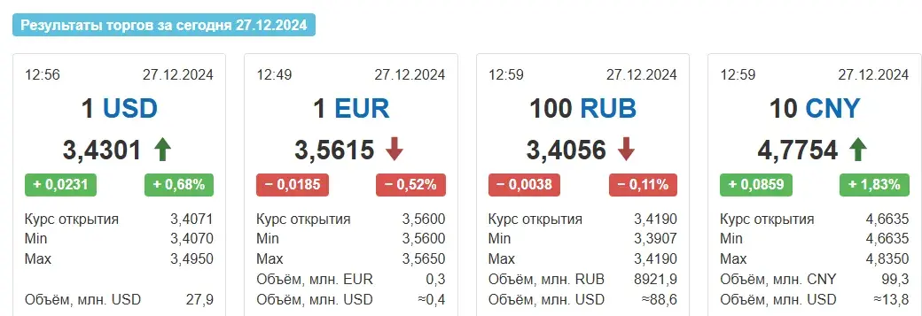 Курс долара ў Беларусі вырас на 2 капейкі