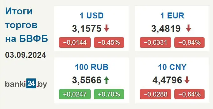 На таргах 3 верасня ў Беларусі патаннелі долар і еўра