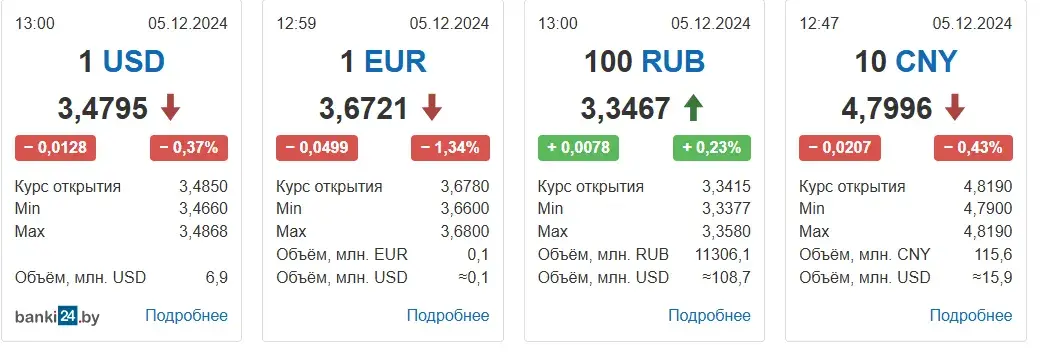 Курс долара ў Беларусі працягвае зніжацца чацвёрты дзень запар