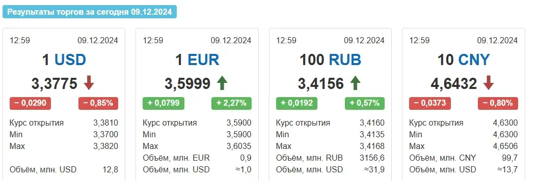 Курс долара ў Беларусі апусціўся ніжэй за 3,4 рубля