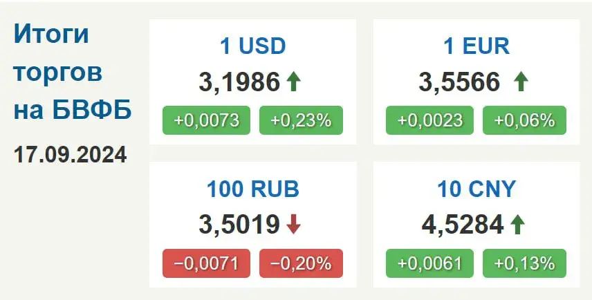 Курс долара ў Беларусі вырас да трохтыднёвага максімуму