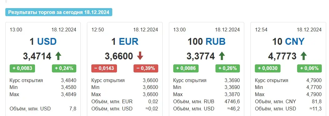 Курсы долара і расійскага рубля выраслі ў Беларусі ў сераду