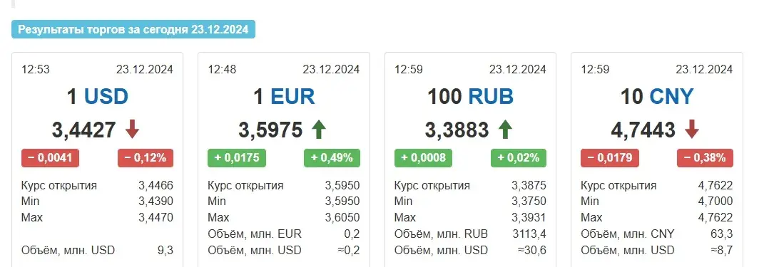 Долар у Беларусі ў панядзелак апусціўся да двухтыднёвага мінімуму