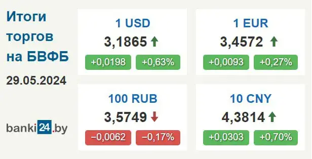 Курс долара ў Беларусі вырас амаль на 2 капейкі