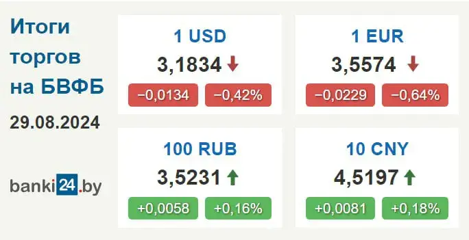 Курс долара ў Беларусі панізіўся да мінімуму за тыдзень