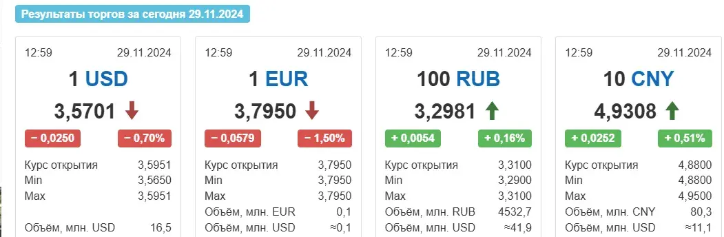 На таргах 29 лістапада ў Беларусі долар страціў 2,5 капейкі