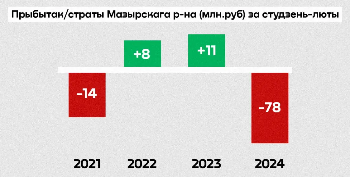 Тонут в убытках. “Нефтяные” Новополоцк и Мозырский район уходят в минус