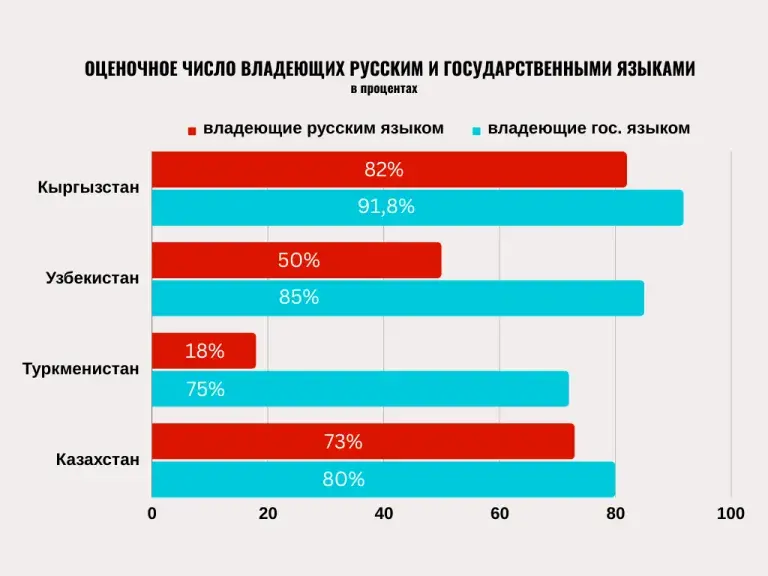 Как в Центральной Азии отказываются от русского языка 