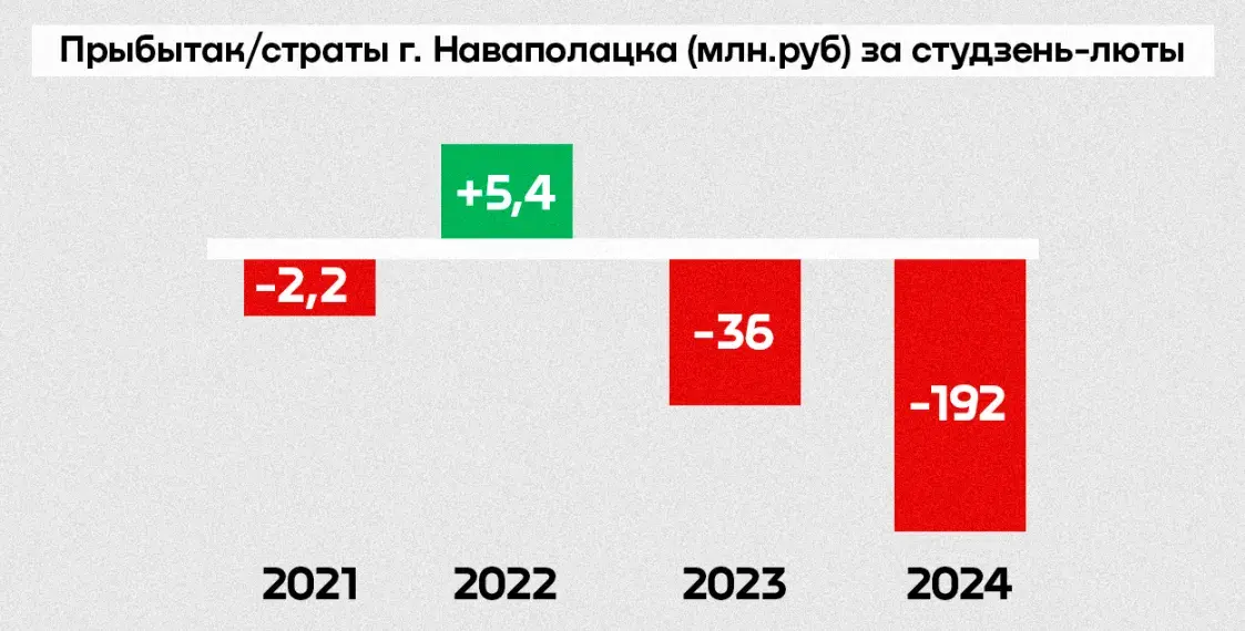 Тонут в убытках. “Нефтяные” Новополоцк и Мозырский район уходят в минус