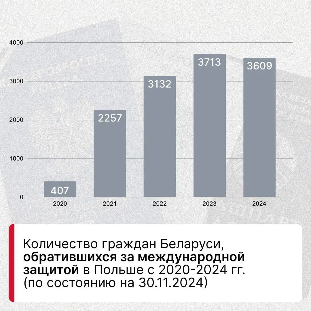 Больш за 240 тысяч беларусаў звярнуліся па дазвол на знаходжанне ў Польшчы