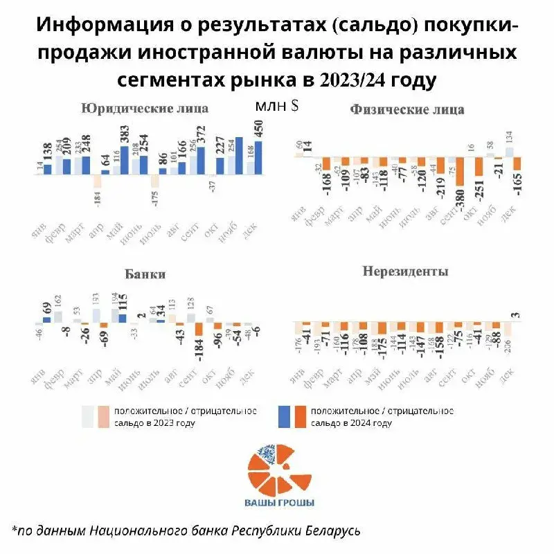 Белорусы продали $2 млрд за два года