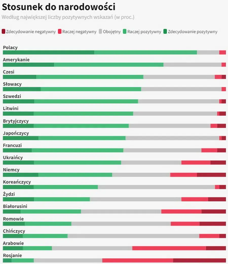 К беларусам позитивно относятся 35% поляков – опрос