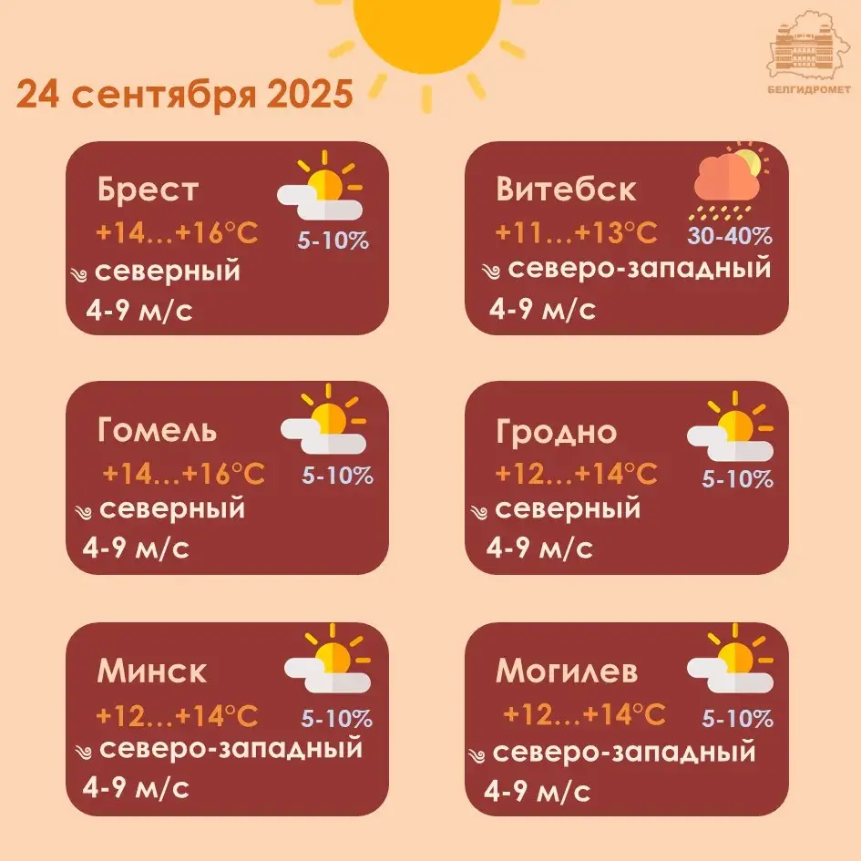 У сераду ў Беларусі будзе не вышэй за +16 градусаў