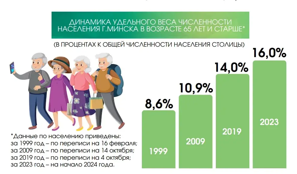 Доля пожилых людей в Минске за четверть века увеличилась почти в два раза