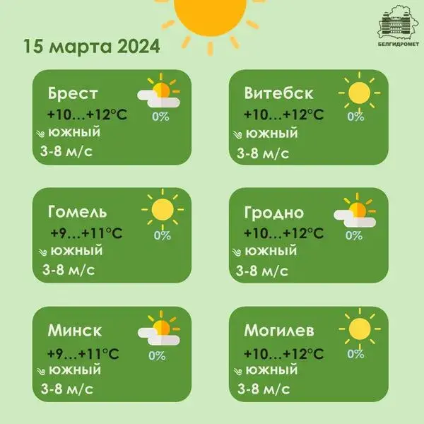 У пятніцу ў Беларусі будзе без ападкаў і да +13