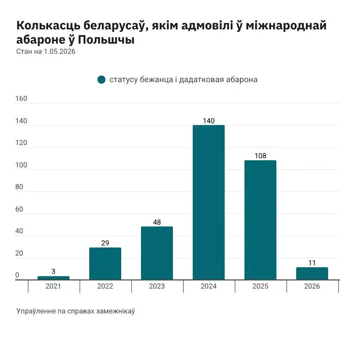 Польшча пазбавіла міжнароднай абароны 24 беларусаў. А колькі яе атрымалі? Інфаграфіка