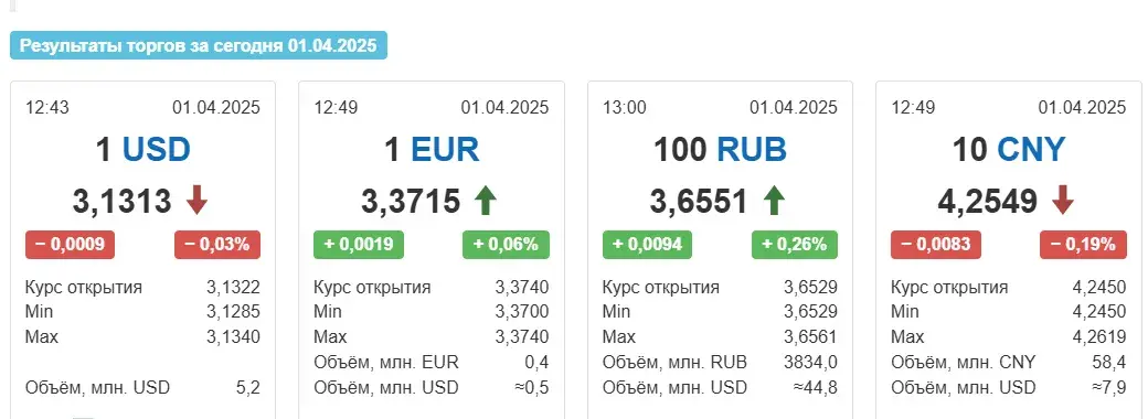 Курс долара нязначна панізіўся на таргах у аўторак