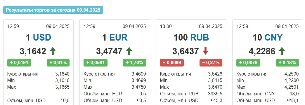 Курсы долара і еўра ў Беларусі выраслі ў сераду