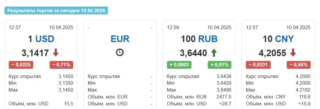 Курс долара ў Беларусі ў чацвер панізіўся на 2 капейкі