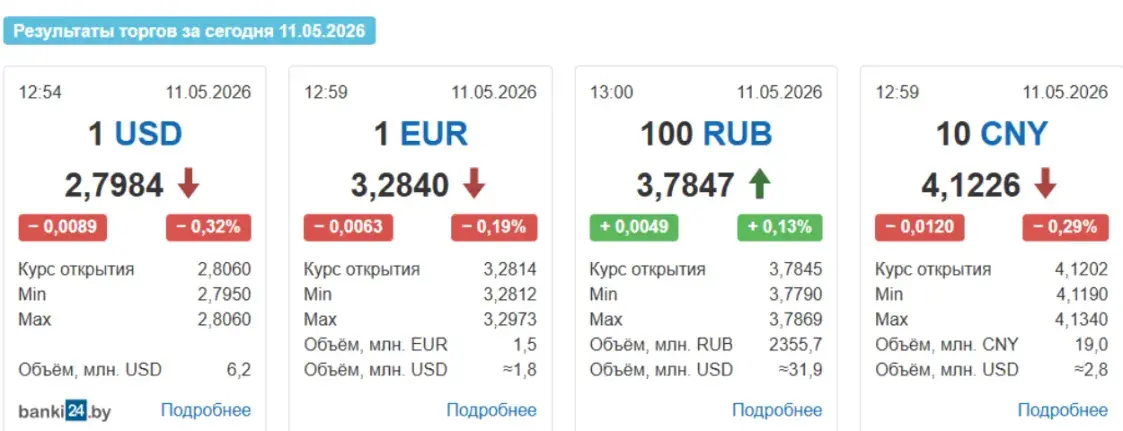 Долар апусціўся ніжэй за 2,8 рубля